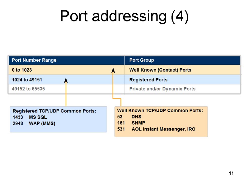 Port addressing (4) 11